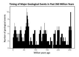 Earth has a 27.5-Million-Year ‘Heartbeat’, yet we don’t well known have the what causes it